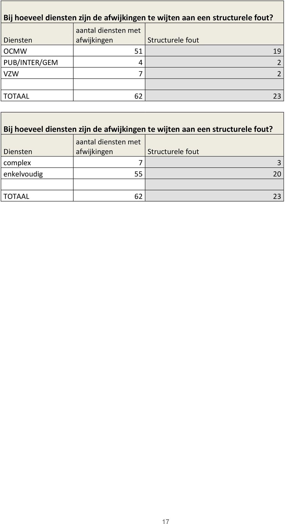 TOTAAL 62 23  aantal diensten met afwijkingen Structurele fout complex 7 3 enkelvoudig