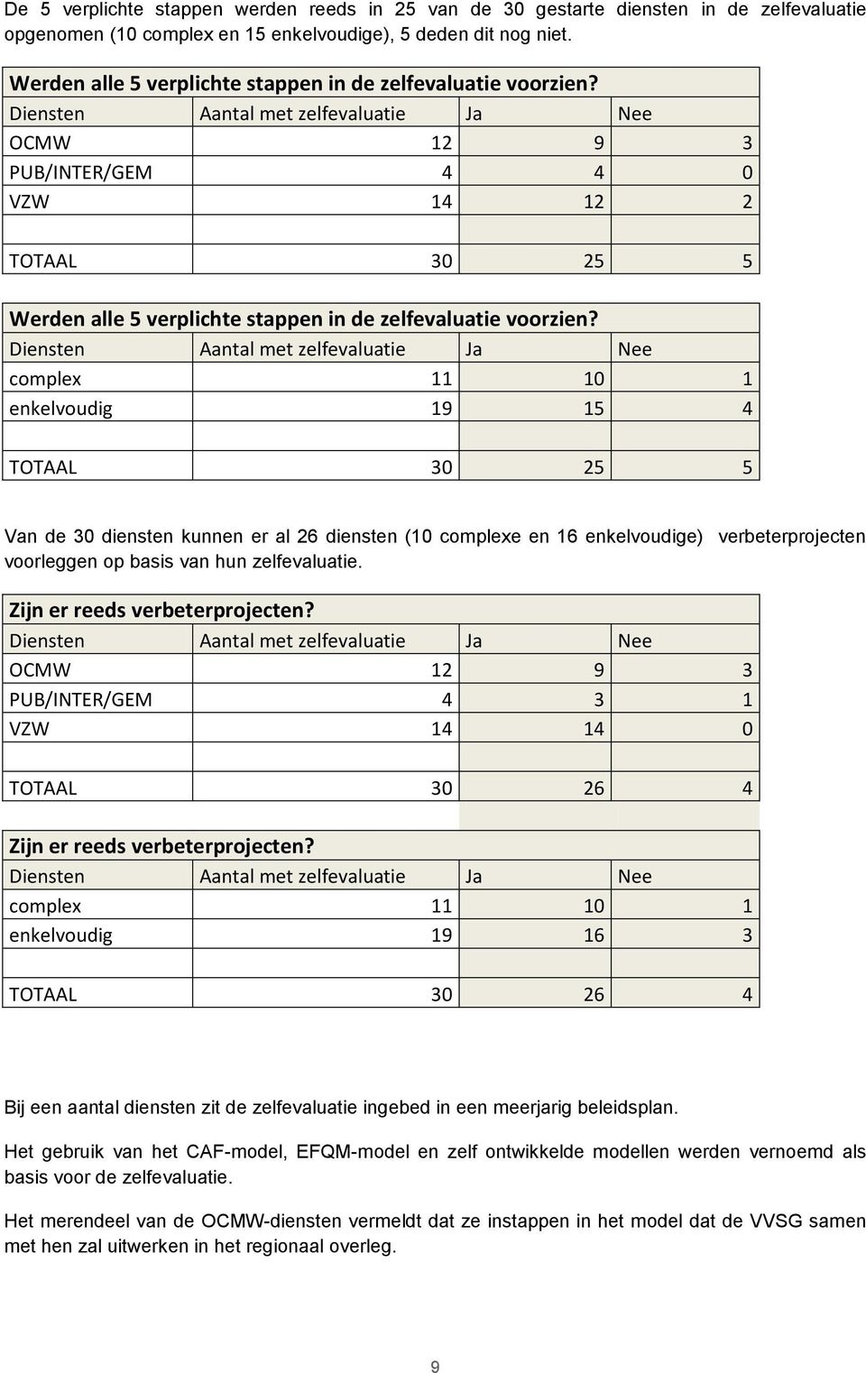 Aantal met zelfevaluatie Ja Nee OCMW 12 9 3 PUB/INTER/GEM 4 4 0 VZW 14 12 2 TOTAAL 30 25 5  Aantal met zelfevaluatie Ja Nee complex 11 10 1 enkelvoudig 19 15 4 TOTAAL 30 25 5 Van de 30 diensten