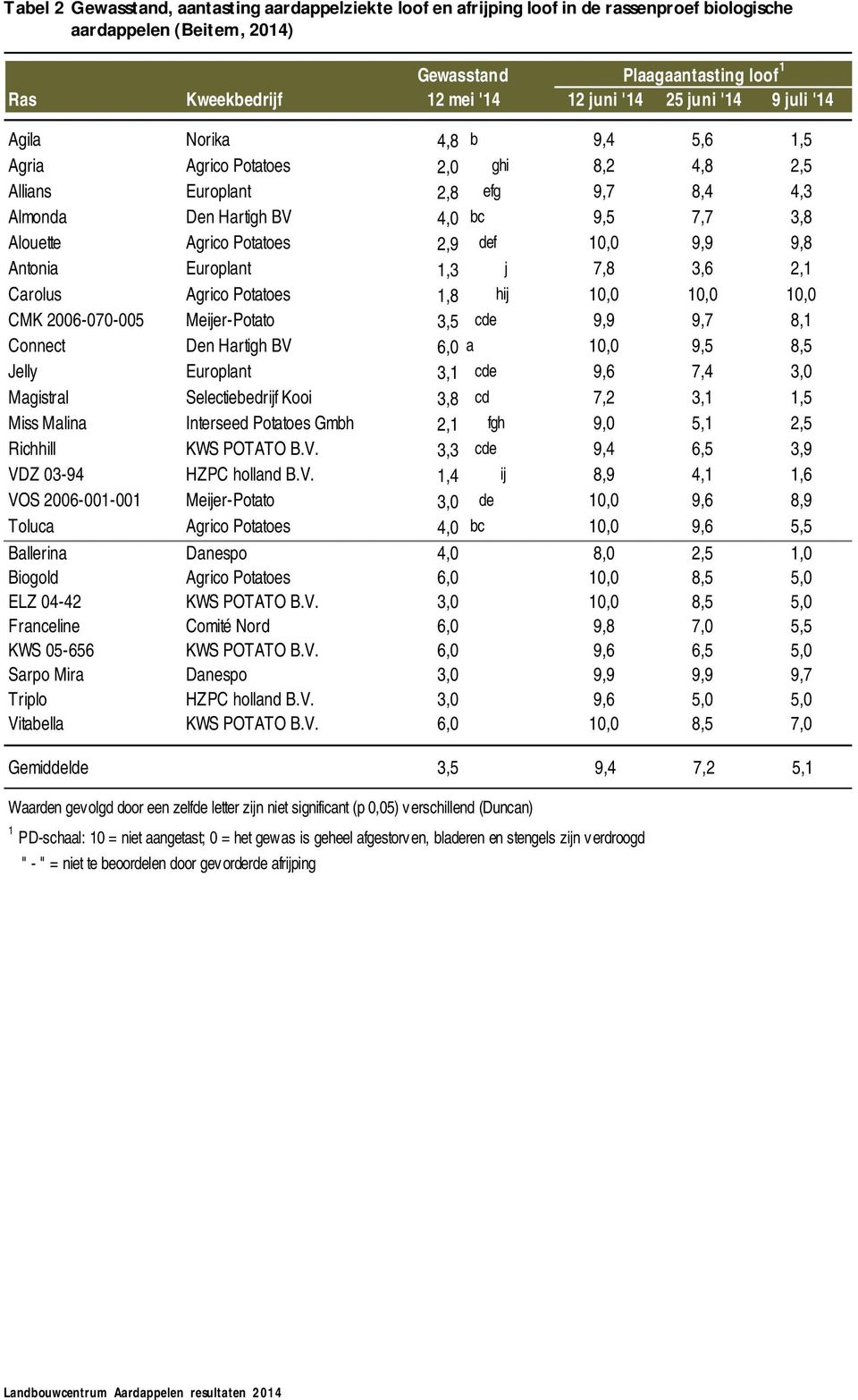 Potatoes 2,9 def 10,0 9,9 9,8 Antonia Europlant 1,3 j 7,8 3,6 2,1 Carolus Agrico Potatoes 1,8 hij 10,0 10,0 10,0 CMK 2006-070-005 Meijer-Potato 3,5 cde 9,9 9,7 8,1 Connect Den Hartigh BV 6,0 a 10,0