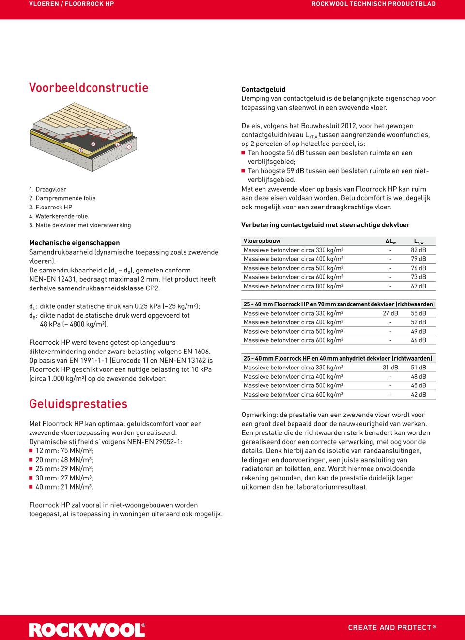 n Voorbeeldconstructie Constructieprincipe zwevende vloer 1. Draagvloer Mechanische 2. Dampremmende eigenschappen folie Druksterkte 3. Floorrock HP (statische toepassing) bij 10% vervorming volgens 4.