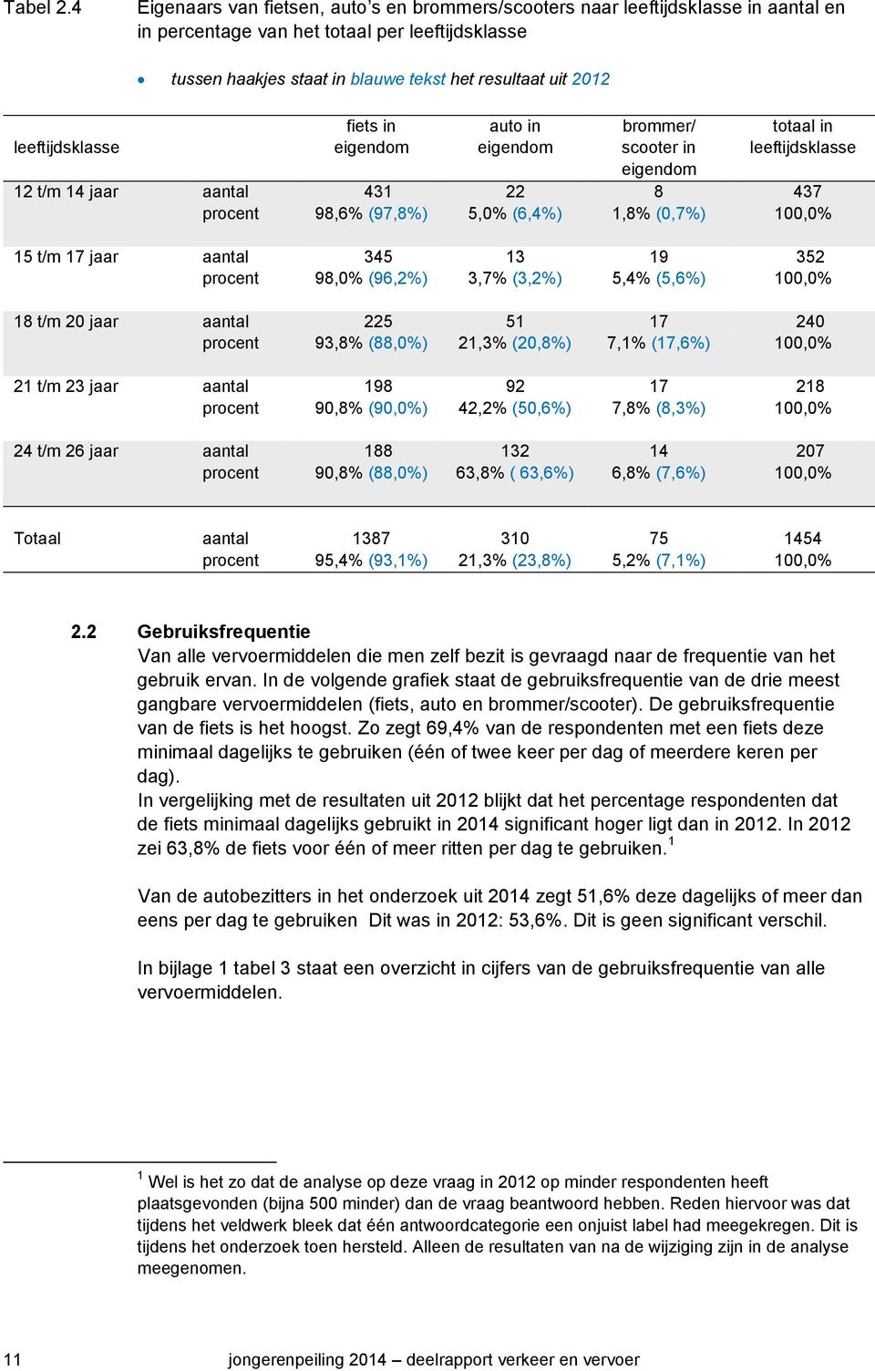 resultaat uit 2012 fiets in eigendom auto in eigendom brommer/ scooter in eigendom totaal in leeftijdsklasse 12 t/m 14 jaar aantal 431 22 8 437 procent 98,6% (97,8%) 5,0% (6,4%) 1,8% (0,7%) 100,0% 15