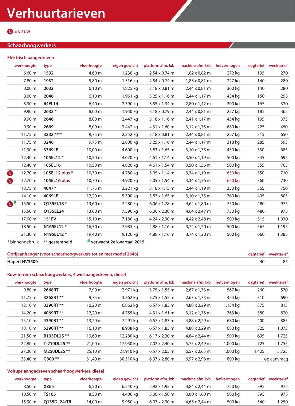 825 kg 3,18 x 0,81 m 2,44 x 0,81 m 360 kg 140 280 8,00 m 2046 6,10 m 1.961 kg 3,25 x 1,16 m 2,44 x 1,17 m 454 kg 150 295 8,30 m 64EL14 6,40 m 2.