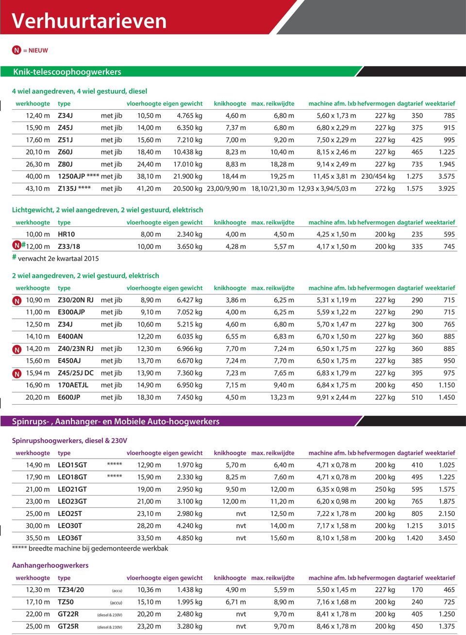 438 kg 8,23 m 10,40 m 8,15 x 2,46 m 227 kg 465 1.225 26,30 m Z80J met jib 24,40 m 17.010 kg 8,83 m 18,28 m 9,14 x 2,49 m 227 kg 735 1.945 40,00 m 1250AJP **** met jib 38,10 m 21.