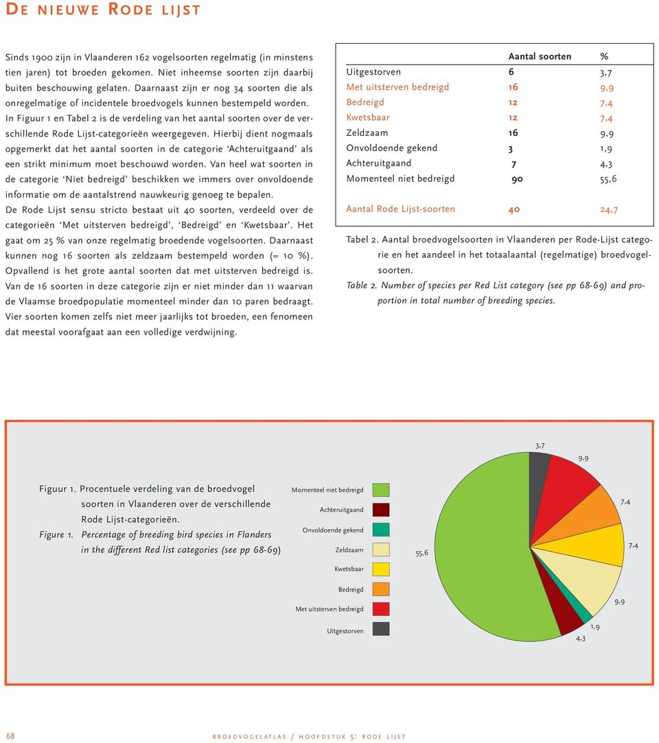 In Figuur 1 en Tabel 2 is de verdeling van het aantal soorten over de verschillende Rode Lijst-categorieën weergegeven.