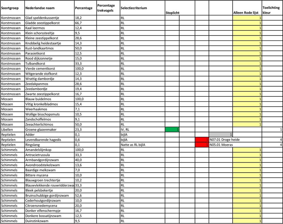 15,0 RL 1 Korstmossen Tulbandkorst 33,3 RL 1 Korstmossen Vierde cementkorst 100,0 RL 1 Korstmossen Witgerande stofkorst 12,3 RL 1 Korstmossen Wrattig dambordje 14,3 RL 1 Korstmossen Zeedakpanmos 28,6