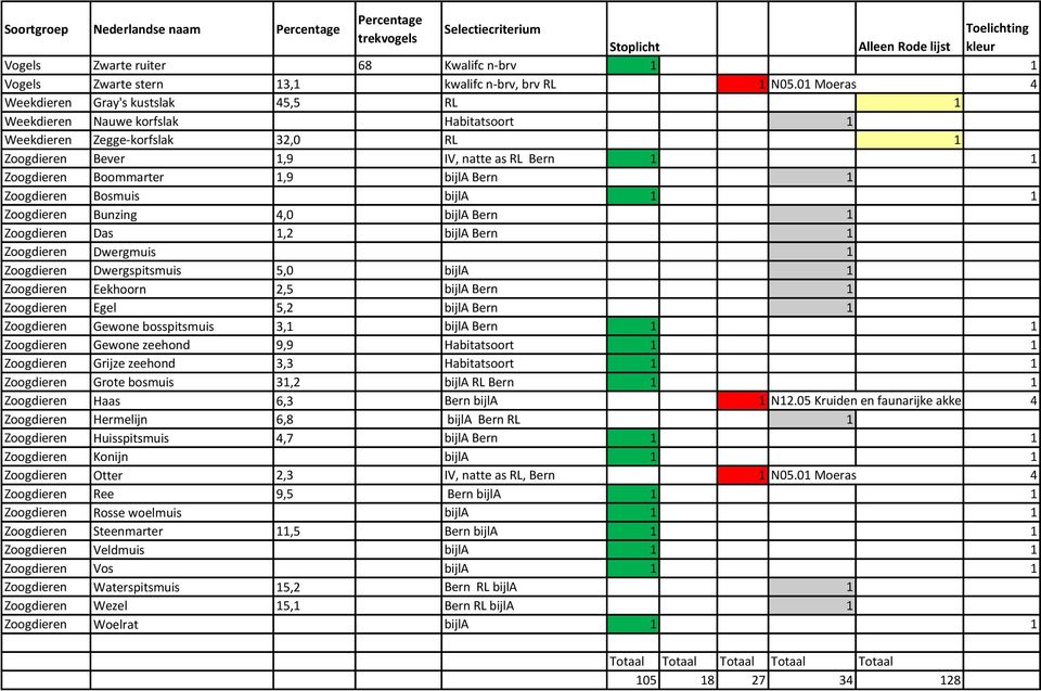 bijla Bern 1 Zoogdieren Bosmuis bijla 1 1 Zoogdieren Bunzing 4,0 bijla Bern 1 Zoogdieren Das 1,2 bijla Bern 1 Zoogdieren Dwergmuis 1 Zoogdieren Dwergspitsmuis 5,0 bijla 1 Zoogdieren Eekhoorn 2,5