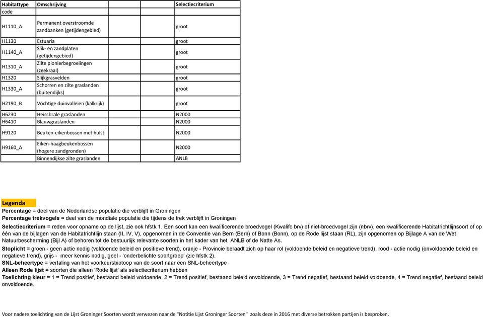 N2000 H6410 Blauwgraslanden N2000 H9120 Beuken-eikenbossen met hulst N2000 H9160_A Eiken-haagbeukenbossen (hogere zandgronden) Binnendijkse zilte graslanden N2000 ANLB Legenda = deel van de