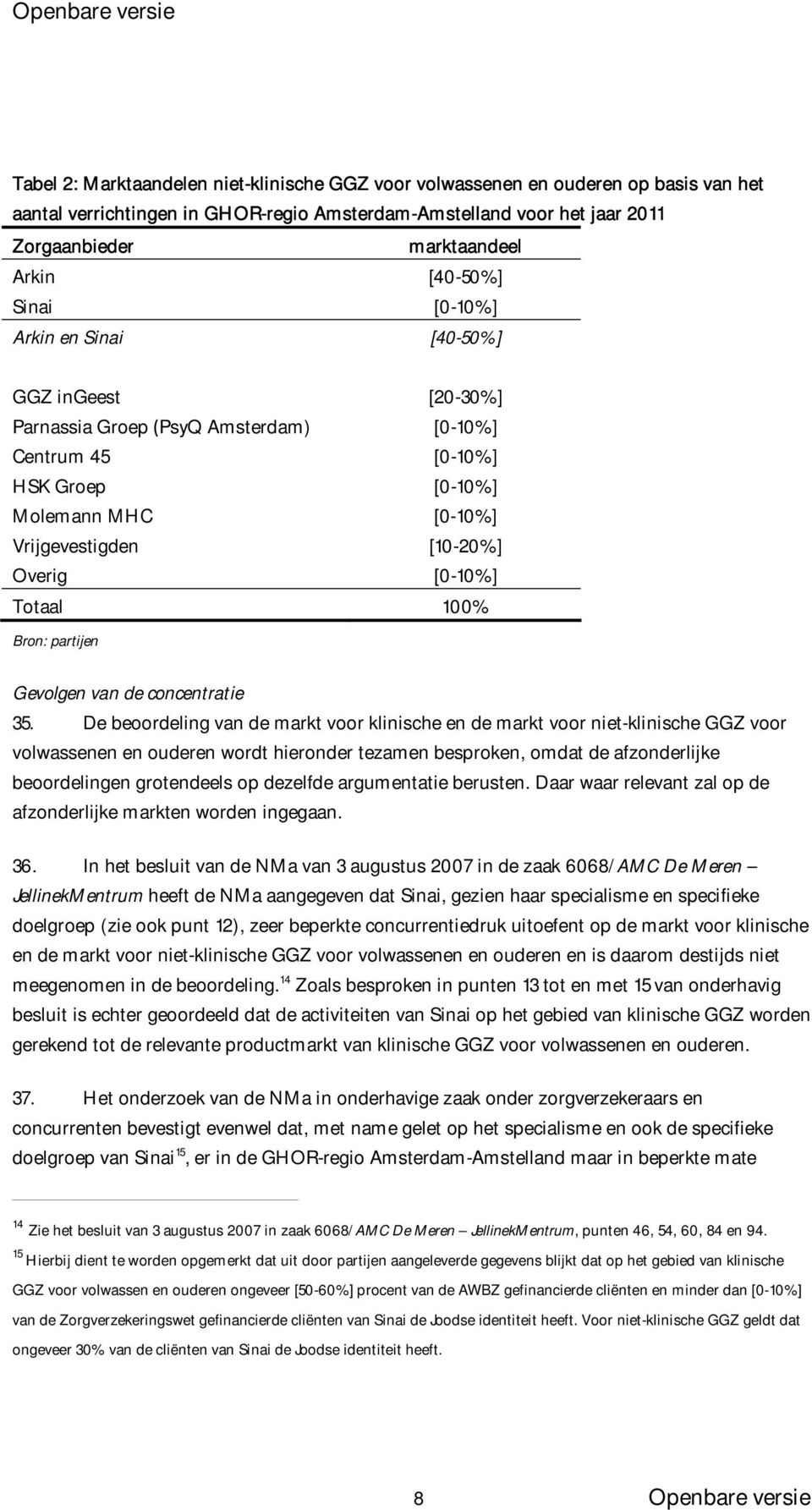 [0-10%] Totaal 100% Bron: partijen Gevolgen van de concentratie 35.