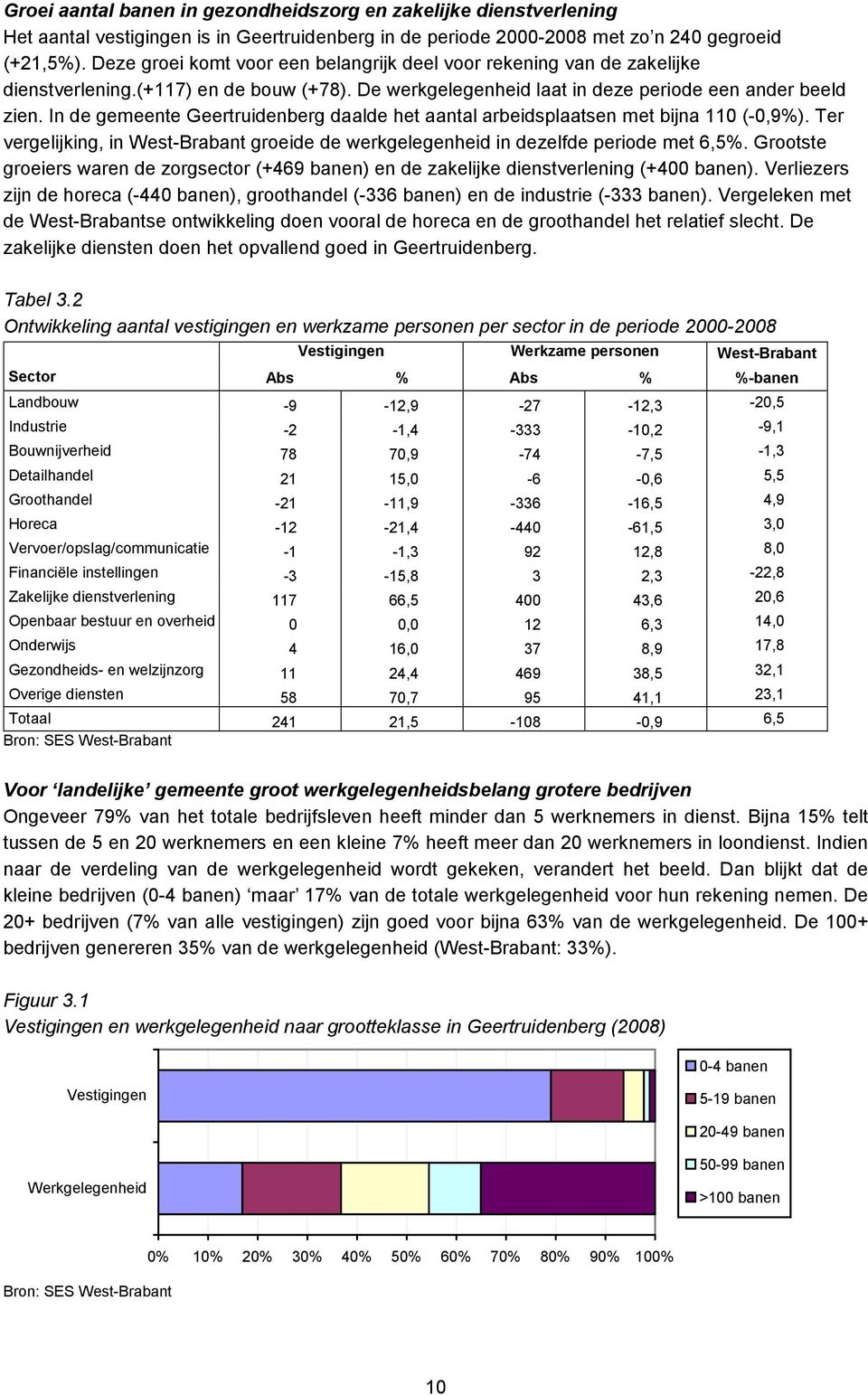 In de gemeente daalde het aantal arbeidsplaatsen met bijna 110 (-0,9%). Ter vergelijking, in West-Brabant groeide de werkgelegenheid in dezelfde periode met 6,5%.