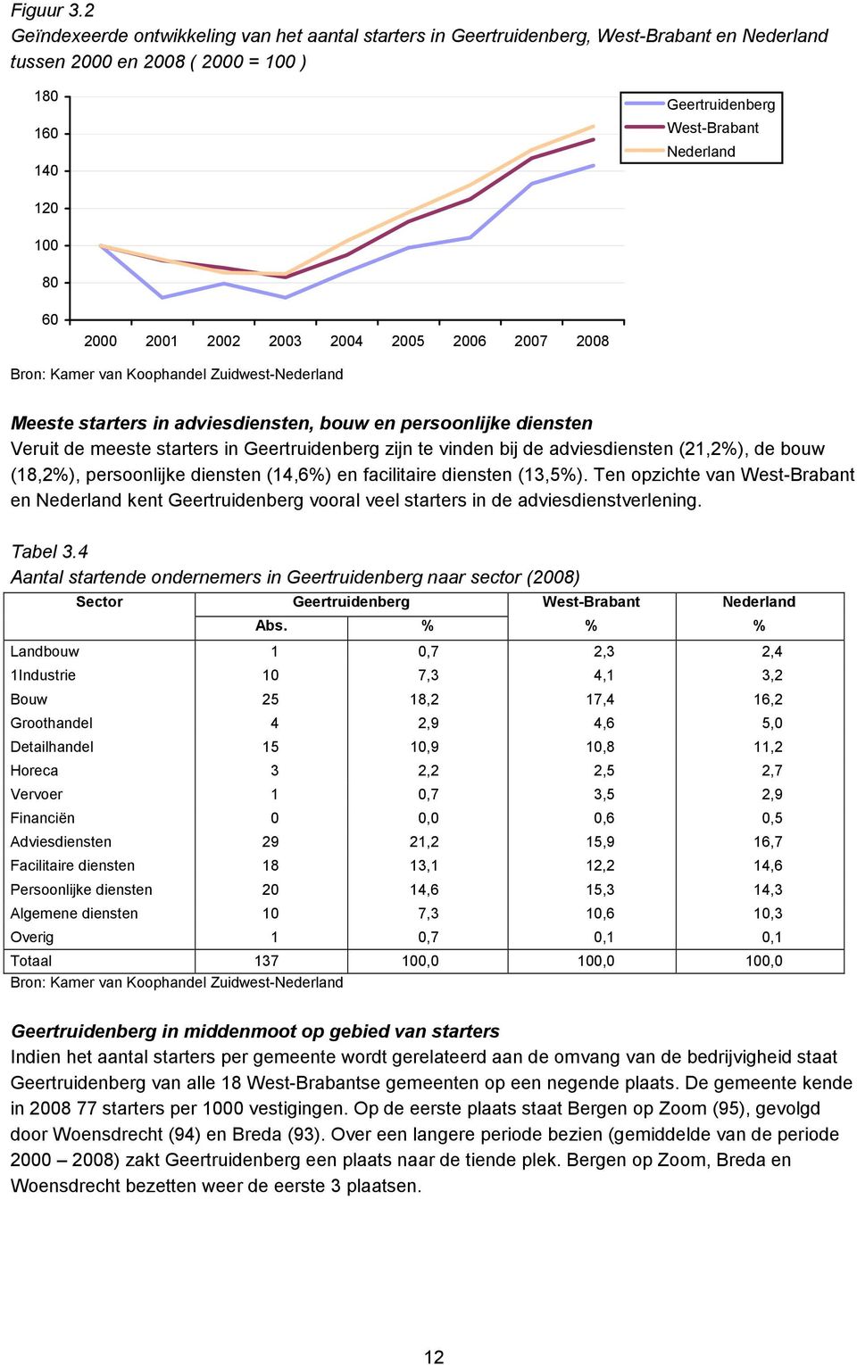 2006 2007 2008 Bron: Kamer van Koophandel Zuidwest-Nederland Meeste starters in adviesdiensten, bouw en persoonlijke diensten Veruit de meeste starters in zijn te vinden bij de adviesdiensten