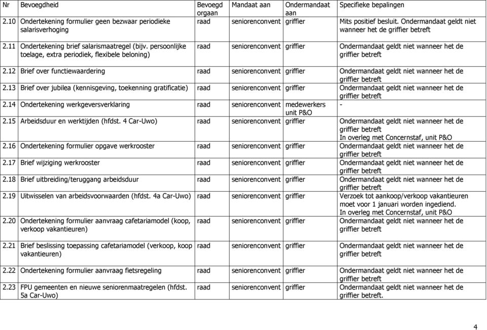 13 Brief over jubilea (kennisgeving, toekenning gratificatie) 2.14 Ondertekening werkgeversverklaring raad seniorenconvent medewerkers - unit P&O 2.15 Arbeidsduur en werktijden (hfdst. 4 Car-Uwo) 2.