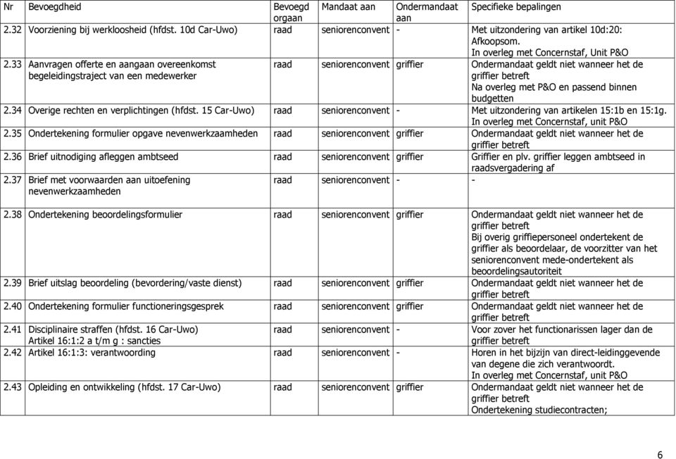 34 Overige rechten en verplichtingen (hfdst. 15 Car-Uwo) raad seniorenconvent - Met uitzondering van artikelen 15:1b en 15:1g. 2.35 Ondertekening formulier opgave nevenwerkzaamheden 2.