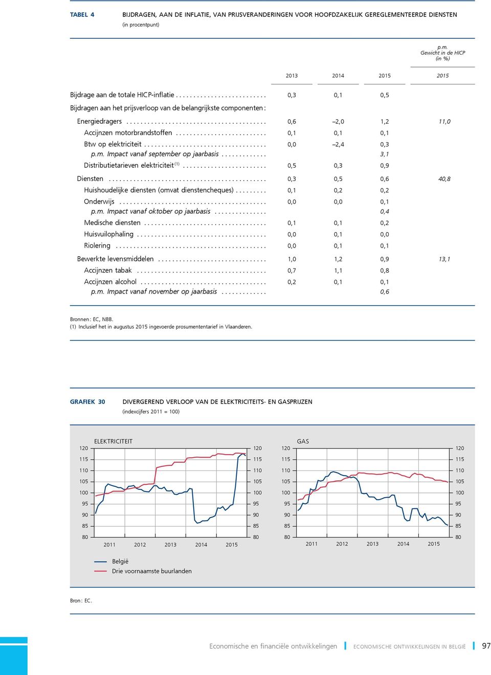 .. 3,1 Distributietarieven elektriciteit (1)...,,3,9 Diensten...,3,,6,8 Huishoudelijke diensten (omvat dienstencheques)...,1,2,2 Onderwijs...,,,1 p.m. Impact vanaf oktober op jaarbasis.