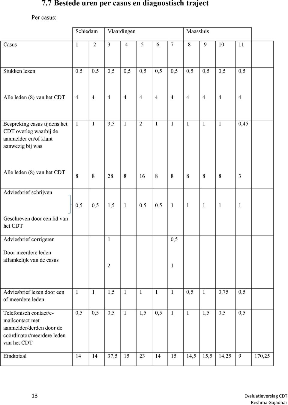 8 8 8 8 8 3 Adviesbrief schrijven,5 Geschreven door een lid van het CDT Adviesbrief corrigeren Door meerdere leden afhankelijk van de casus 2 Adviesbrief lezen