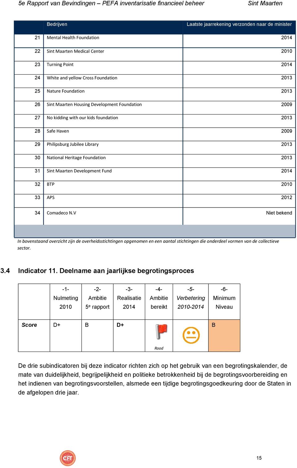 2012 34 Comadeco N.V Niet bekend In bovenstaand overzicht zijn de overheidsstichtingen opgenomen en een aantal stichtingen die onderdeel vormen van de collectieve sector. 3.4 Indicator 11.