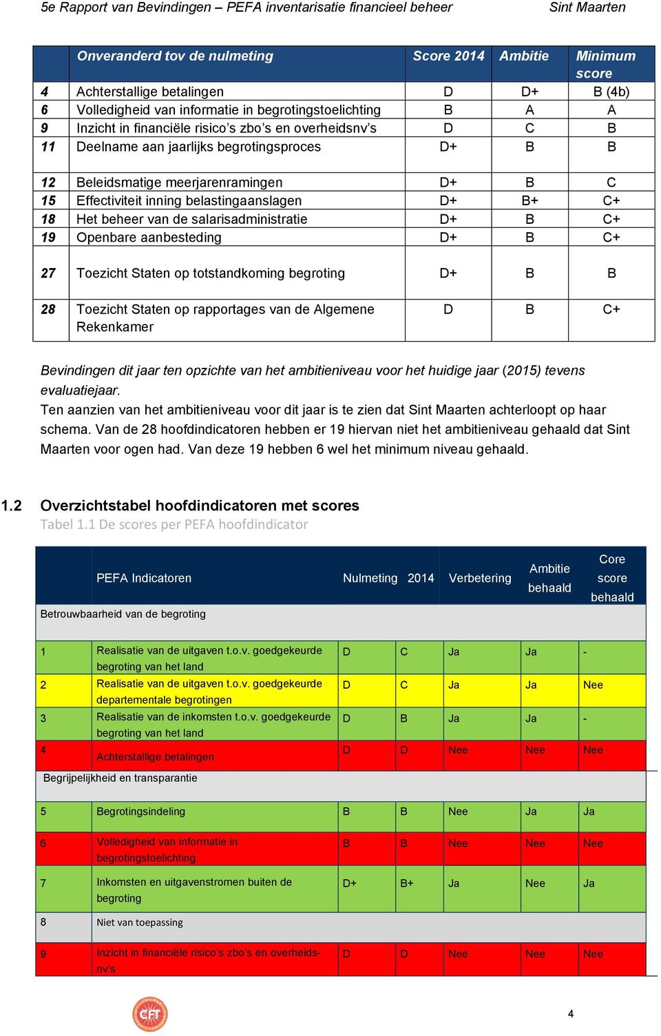 aanbesteding D+ C+ 27 Toezicht Staten op totstandkoming begroting D+ 28 Toezicht Staten op ages van de Algemene Rekenkamer D C+ evindingen dit jaar ten opzichte van het ambitieniveau voor het huidige