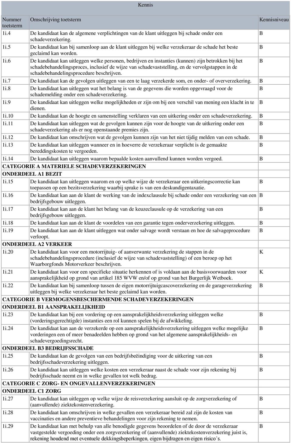 schadebehandelingsprocedure beschrijven. 1i.7 De kandidaat kan de gevolgen uitleggen van een te laag verzekerde som, en onder- of oververzekering. 1i.8 De kandidaat kan uitleggen wat het belang is van de gegevens die worden opgevraagd voor de schademelding onder een schadeverzekering.