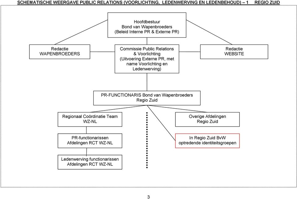 Vrlichting en Ledenwerving) Redactie WEBSITE PR-FUNCTIONARIS Bnd van Wapenbreders Regi Zuid Reginaal Cördinatie Team WZ-NL Overige