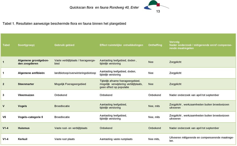 compenserende maatregelen 1 Algemene grondgebonden zoogdieren Vaste verblijfplaats / foerageergebied Aantasting leefgebied, doden, tijdelijk verstoring Nee Zorgplicht 1 Algemene amfibieën