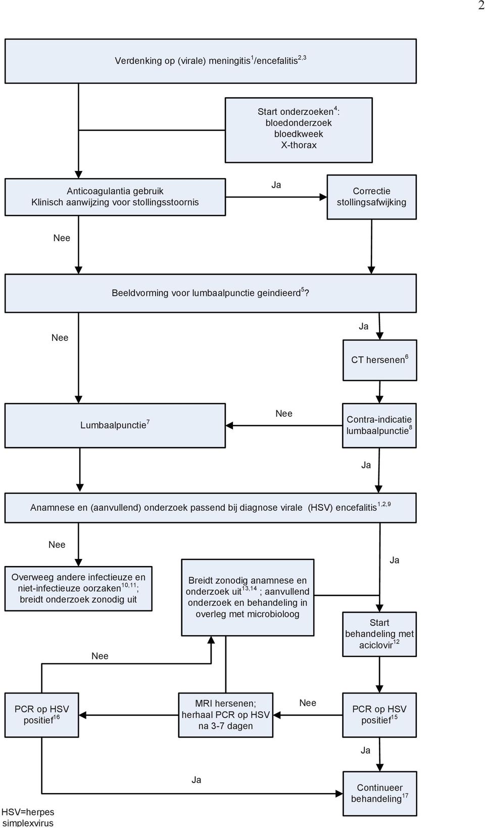 CT hersenen 6 Lumbaalpunctie 7 Contra-indicatie lumbaalpunctie 8 Anamnese en (aanvullend) onderzoek passend bij diagnose virale (HSV) encefalitis 1,2,9 Overweeg andere infectieuze en