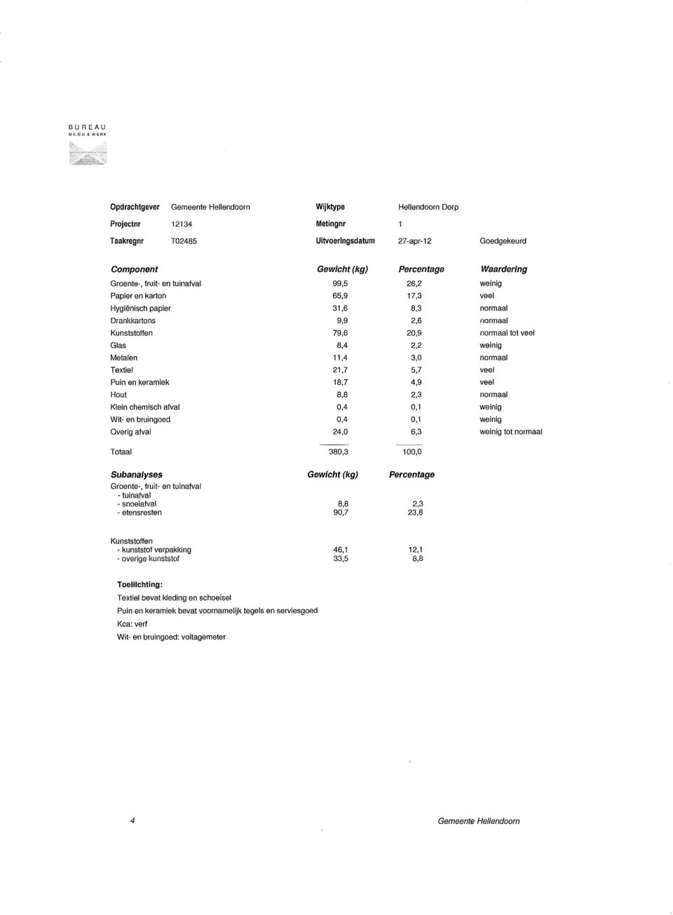 Metalen 11,4 3,0 normaal Textiel 21,7 5,7 veel Puin en keramiek 18,7 4,9 veel Hout 8,8 2,3 normaal Klein chemisch afval 0,4 0,1 weinig Wit- en bruingoed 0,4 0,1 weinig Overig afval 24,0 6,3 weinig