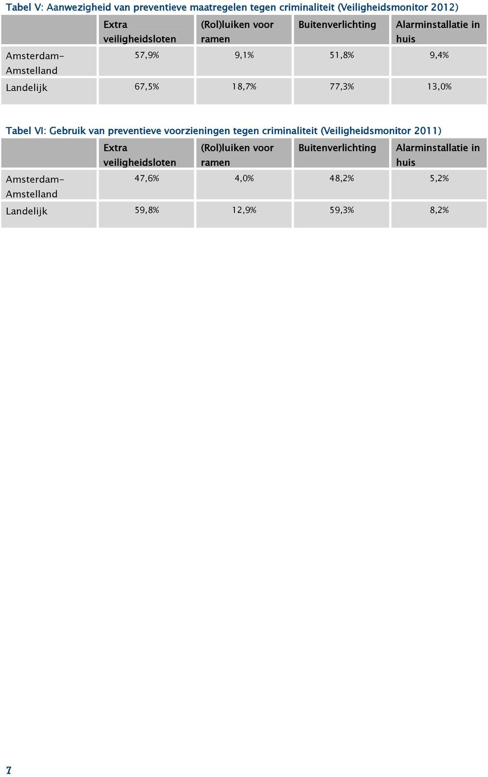 77,3% 13,0% Tabel VI: V Gebruik van preventieve entieve voorzieningen tegen criminaliteit (Veiligheidsmonitor 2011) Extra