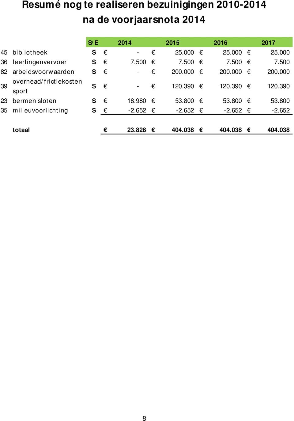 000 200.000 200.000 39 overhead/frictiekosten sport S - 120.390 120.390 120.390 23 bermen sloten S 18.