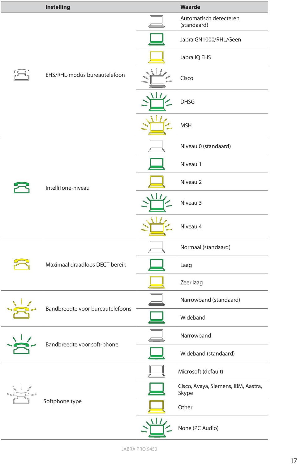 DECT bereik Laag Zeer laag Narrowband (standaard) Bandbreedte voor bureautelefoons Wideband Narrowband Bandbreedte voor