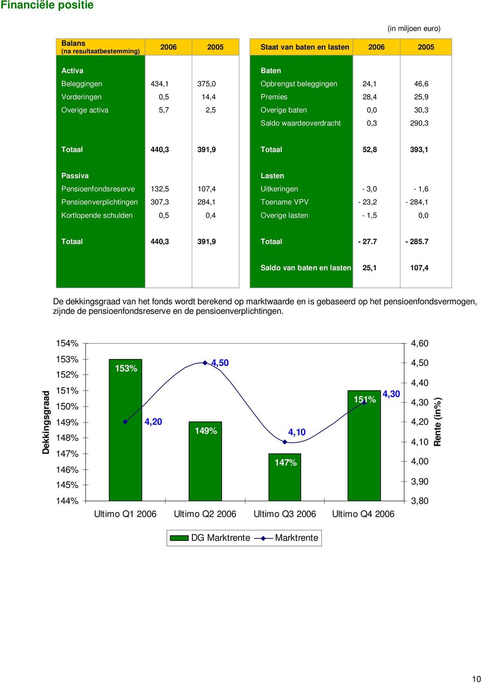 - 3,0-1,6 Pensioenverplichtingen 307,3 284,1 Toename VPV - 23,2-284,1 Kortlopende schulden 0,5 0,4 Overige lasten - 1,5 0,0 Totaal 440,3 391,9 Totaal - 27.7-285.