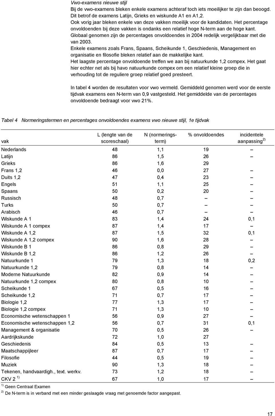 Globaal genomen zijn de percentages onvoldoendes in 2004 redelijk vergelijkbaar met die van 2003.