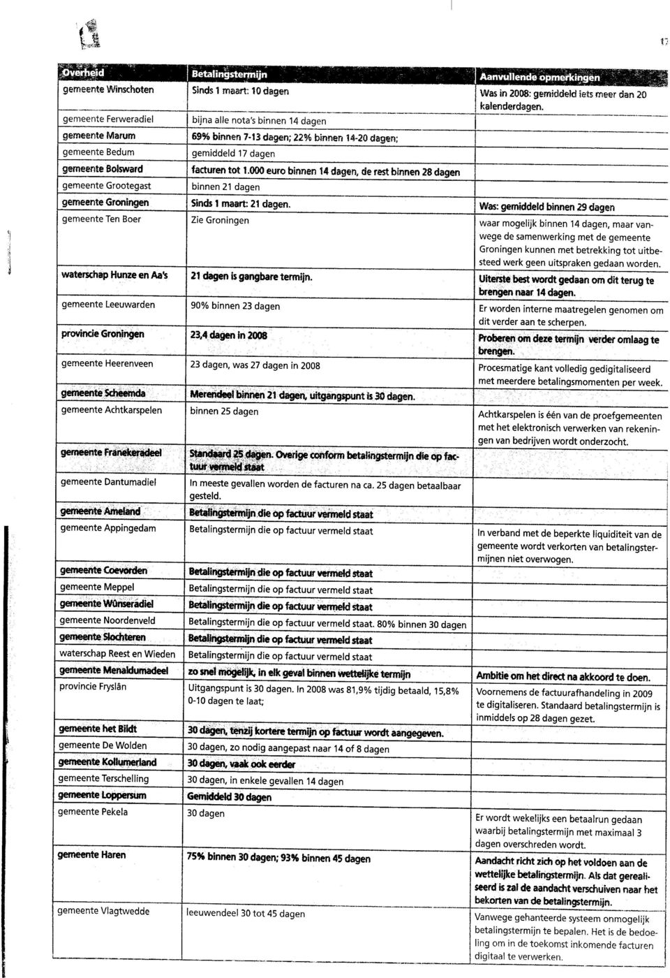 provincie Groningen gemeente Heerenveen gemeente Scheemda gemeente Achtkarspelen gemeente Franekeradeel gemeente Dantumadiel gemeente Ameland gemeente Appingedam gemeente Coevorden gemeente Meppel