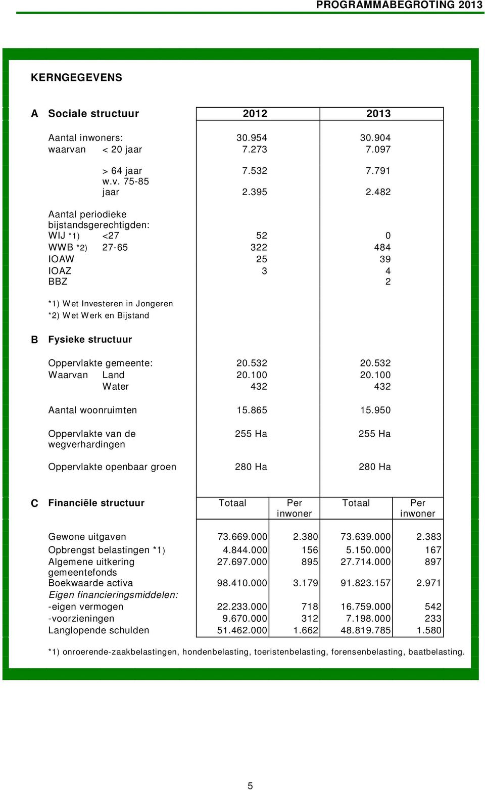 Oppervlakte gemeente: 20.532 20.532 Waarvan Land 20.100 20.100 Water 432 432 Aantal woonruimten 15.865 15.