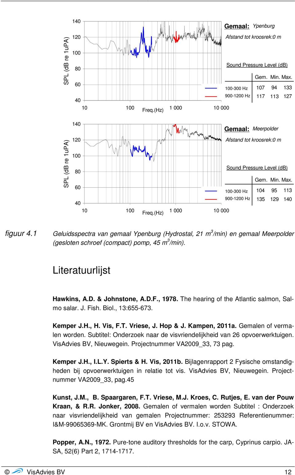 The hearing of the Atlantic salmon, Salmo salar. J. Fish. Biol., 13:655-673. Kemper J.H., H. Vis, F.T. Vriese, J. Hop & J. Kampen, 2011a. Gemalen of vermalen worden.