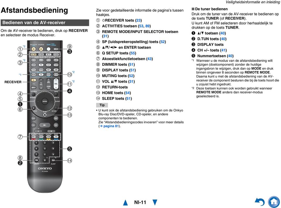 RECEIVER toets (3) ACTIVITIES toetsen (53, 89) REMOTE MODE/INPUT SELECTOR toetsen (3) SP (luidsprekeropstelling) toets (5) /// en ENTER toetsen Q SETUP toets (55) Akoestiekfunctietoetsen (43) DIMMER