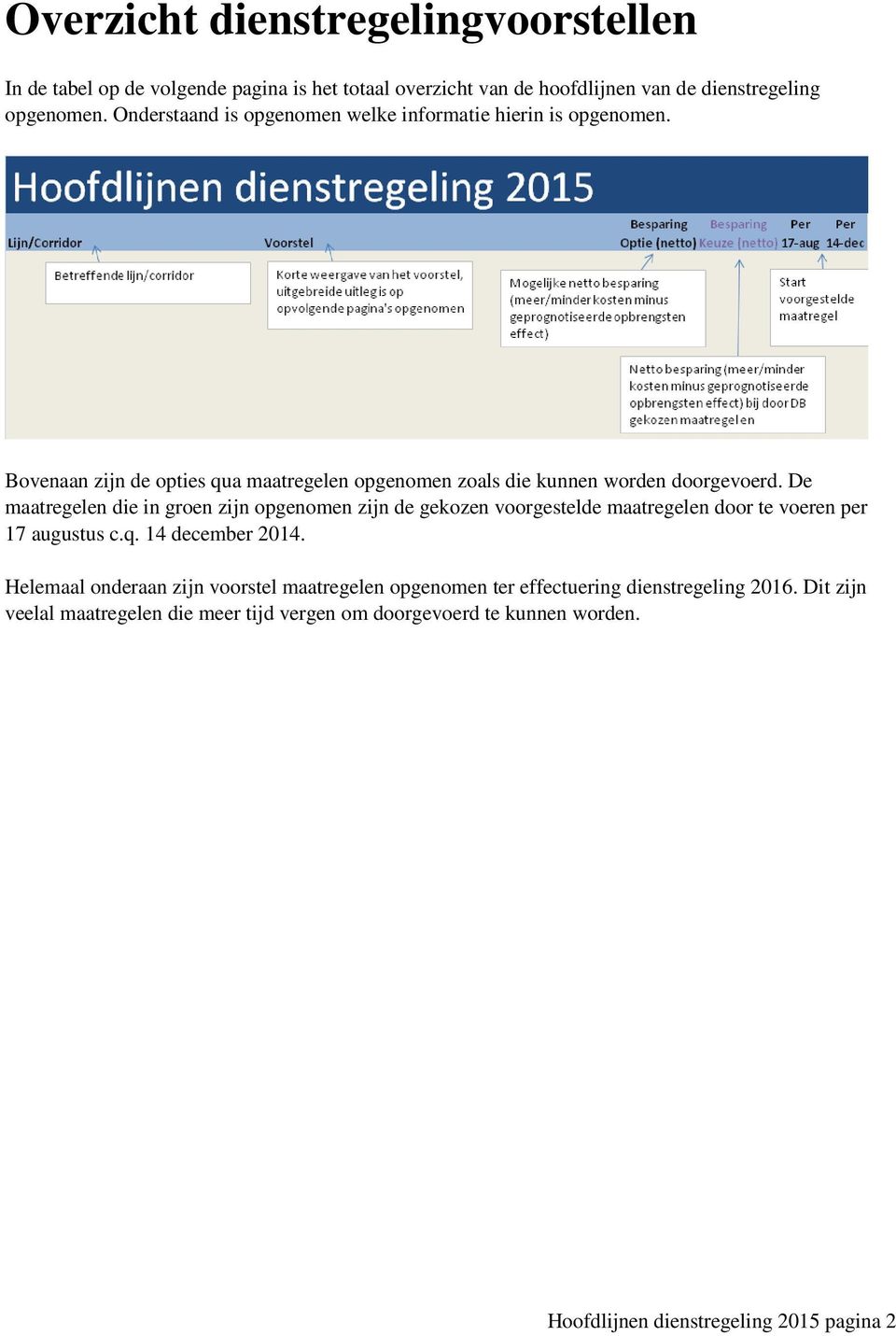 De maatregelen die in groen zijn opgenomen zijn de gekozen voorgestelde maatregelen door te voeren per 17 augustus c.q. 14 december 2014.