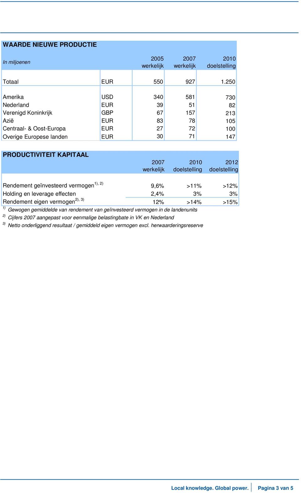 147 PRODUCTIVITEIT KAPITAAL 2007 2010 2012 Rendement geïnvesteerd vermogen 1), 2) 9,6% >11% >12% Holding en leverage effecten 2,4% 3% 3% Rendement eigen vermogen 2), 3) 12% >14%