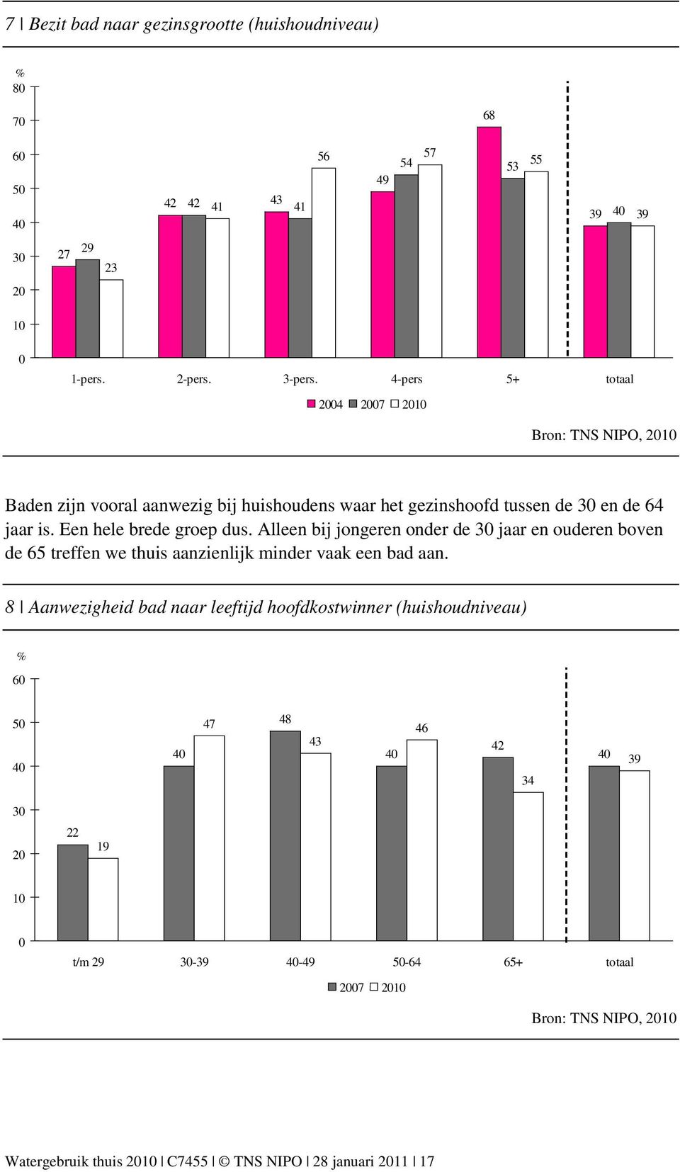 Alleen bij jongeren onder de 30 jaar en ouderen boven de 65 treffen we thuis aanzienlijk minder vaak een bad aan.