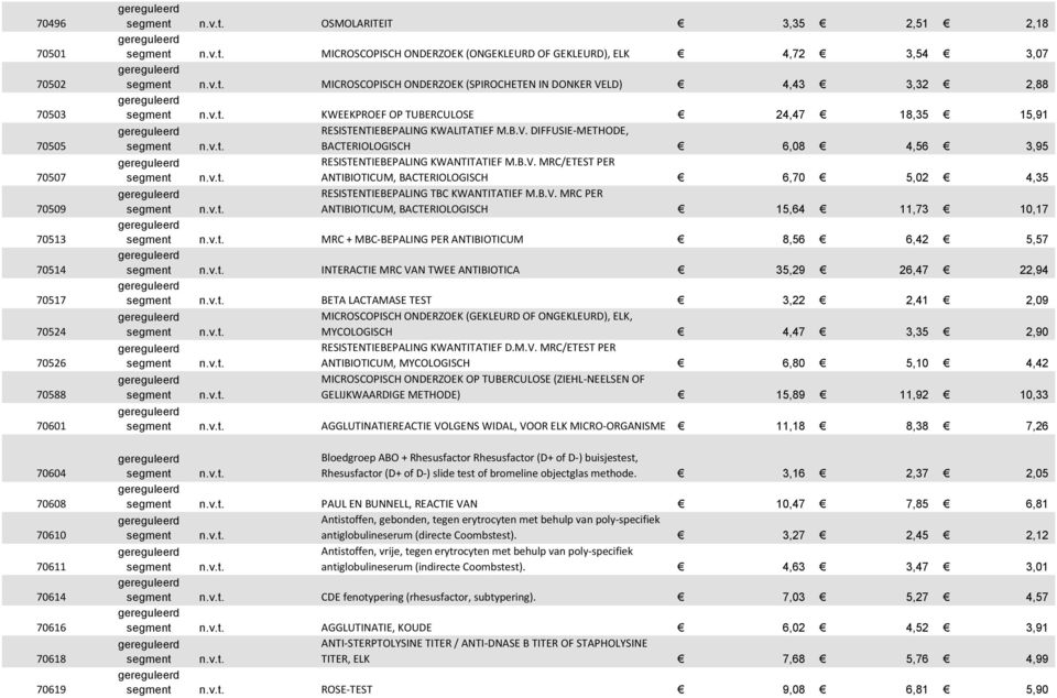 B.V. MRC/ETEST PER ANTIBIOTICUM, BACTERIOLOGISCH 6,70 5,02 4,35 RESISTENTIEBEPALING TBC KWANTITATIEF M.B.V. MRC PER ANTIBIOTICUM, BACTERIOLOGISCH 15,64 11,73 10,17 MRC + MBC-BEPALING PER ANTIBIOTICUM