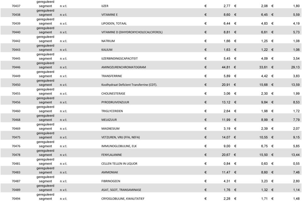 TRANSFERRINE 5,89 4,42 3,83 Koolhydraat Deficïent Transferrine (CDT).