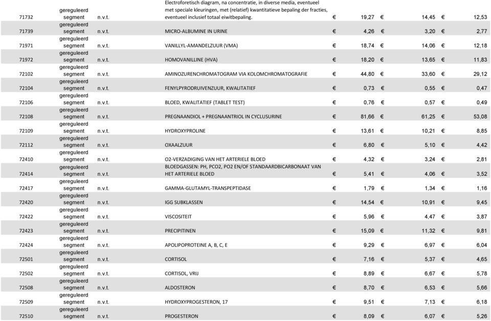 19,27 14,45 12,53 MICRO-ALBUMINE IN URINE 4,26 3,20 2,77 VANILLYL-AMANDELZUUR (VMA) 18,74 14,06 12,18 HOMOVANILLINE (HVA) 18,20 13,65 11,83 AMINOZURENCHROMATOGRAM VIA KOLOMCHROMATOGRAFIE 44,80 33,60