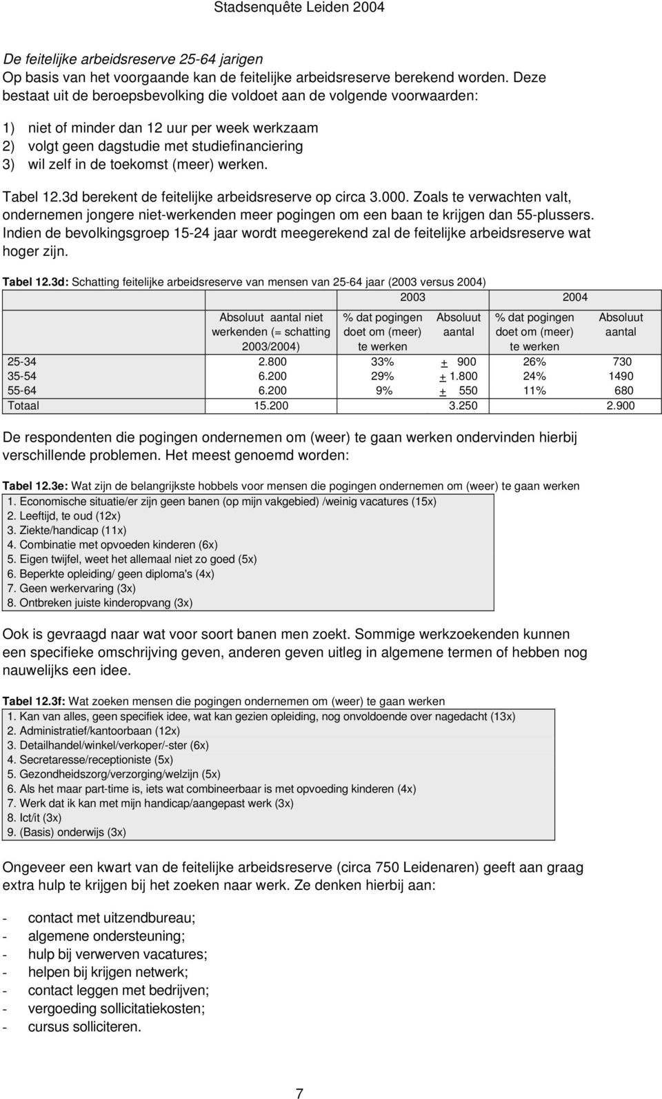 (meer) werken. Tabel 12.3d berekent de feitelijke arbeidsreserve op circa 3.000. Zoals te verwachten valt, ondernemen jongere niet-werkenden meer pogingen om een baan te krijgen dan 55-plussers.