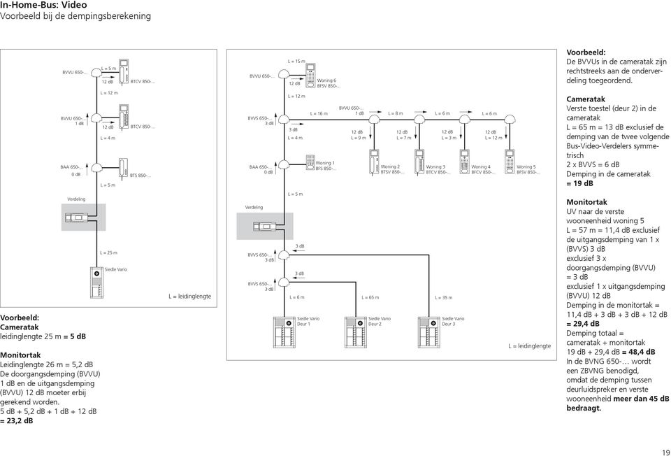 .. Woning 3 BTCV 850-... L = 6 m Woning 4 BFCV 850-... Woning 5 BFSV 850-... Voorbeeld: De BVVUs in de cameratak zijn rechtstreeks aan de onderverdeling toegeordend.