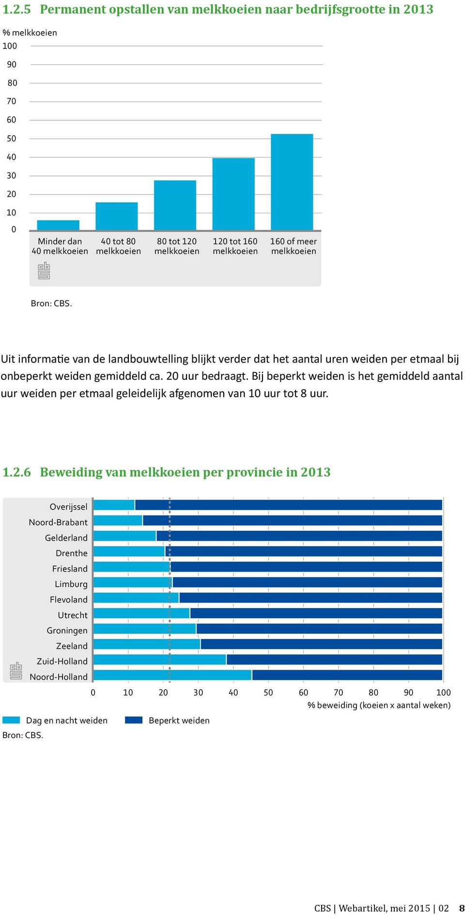 Bij beperkt weiden is het gemiddeld aantal uur weiden per etmaal geleidelijk afgenomen van 10 uur tot 8 uur. 1.2.