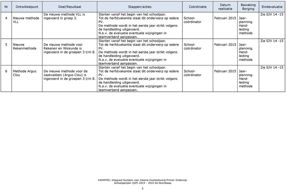 Starten vanaf het begin van het schooljaar. Tot de herfstvakantie staat dit onderwerp op iedere PV. De methode wordt in het eerste jaar strikt volgens de handleiding uitgevoerd. N.a.v. de evaluatie eventuele wijzigingen in teamverband aanpassen.