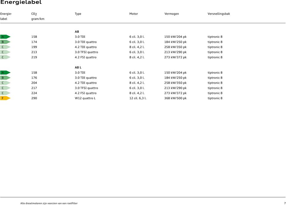 3,0 l. 184 kw/250 pk tiptronic 8 C 204 8 cil. 4,2 l. 258 kw/350 pk tiptronic 8 C 217 6 cil. 3,0 l. 213 kw/290 pk tiptronic 8 C 224 8 cil. 4,2 l. 273 kw/372 pk tiptronic 8 F 290 12 cil.