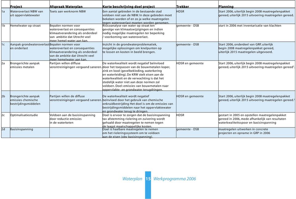 1c 2a Aanpak grondwateroverlast en onderlast Brongerichte aanpak emissies metalen Bepalen normen voor wateroverlast en consequenties klimaatverandering als onderdeel van de ambitie dat Utrecht veel