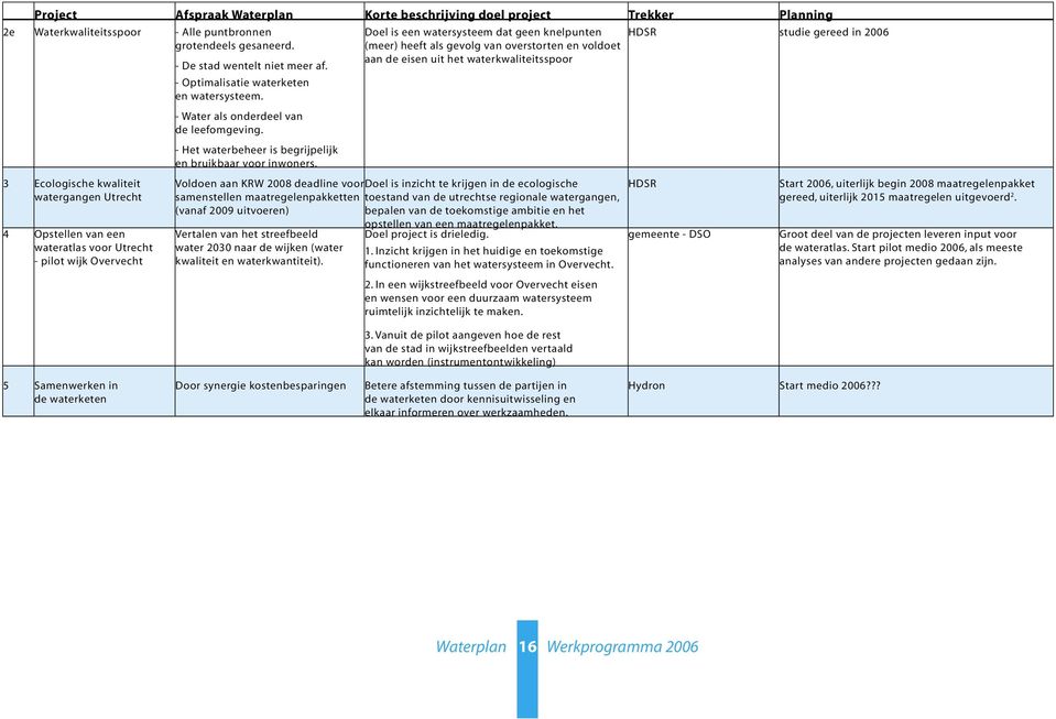 - Water als onderdeel van de leefomgeving. - Het waterbeheer is begrijpelijk en bruikbaar voor inwoners.