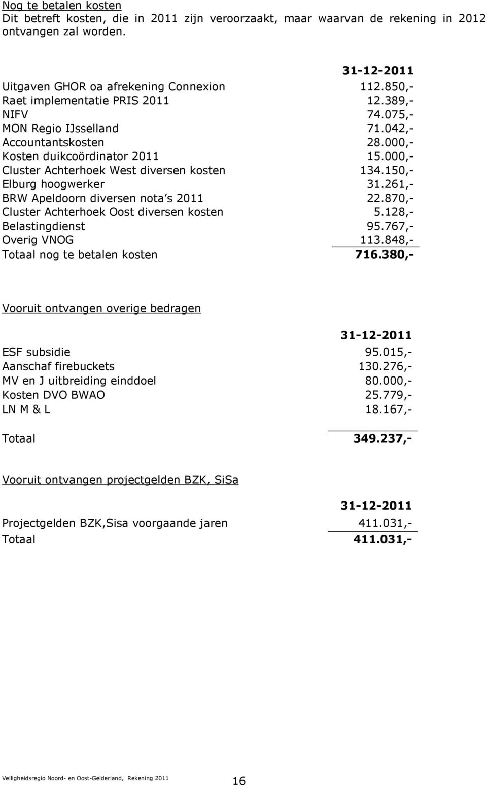 150,- Elburg hoogwerker 31.261,- BRW Apeldoorn diversen nota s 2011 22.870,- Cluster Achterhoek Oost diversen kosten 5.128,- Belastingdienst 95.767,- Overig VNOG 113.