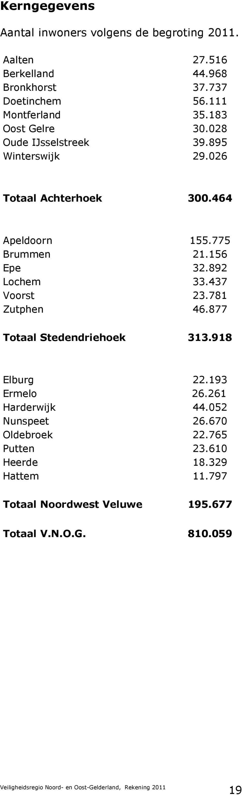 775 Brummen 21.156 Epe 32.892 Lochem 33.437 Voorst 23.781 Zutphen 46.877 Totaal Stedendriehoek 313.918 Elburg 22.193 Ermelo 26.