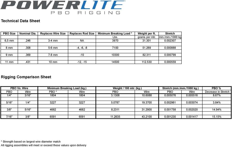 Wire Minimum Breaking Lad (kg.) Weight / 100 mtr. (kg.) Stretch (mm./mm./1000 kg.) PBO % PBO Wire PBO * Wire PBO Wire PBO Wire Decrease in Stretch 1/4" 3/16" 1804 1804 3.1308 10.6088 0.005076 0.